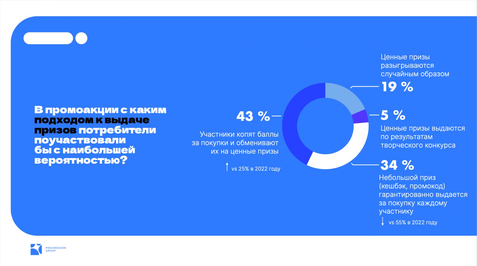 ⚡️ Исследование предпочтений потребителей в промоакциях брендов
🔣 За последние два года сплит каналов значительно изменился по причине появления нового формата регистрации в промо — подтверждения учас... | Сетка — социальная сеть от hh.ru