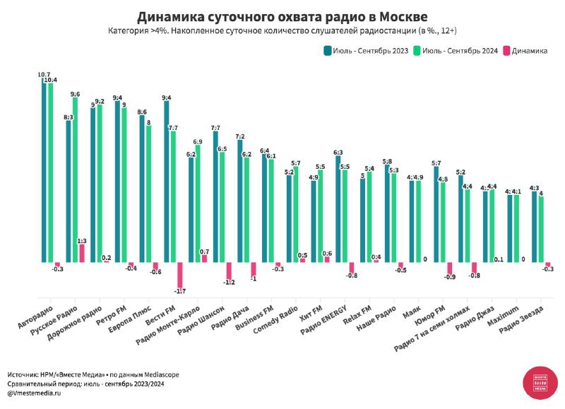 ⚡️ Динамика изменений суточного охвата радиостанций Москвы за июль-сентябрь 2023/2024
Топ-5 радиостанций по суточному охвату (2024):
1️⃣ Авторадио — 10,4% (📉 -0,3)
2️⃣ Русское Радио — 9,6% (📈 +1,3)
3️... | Сетка — социальная сеть от hh.ru