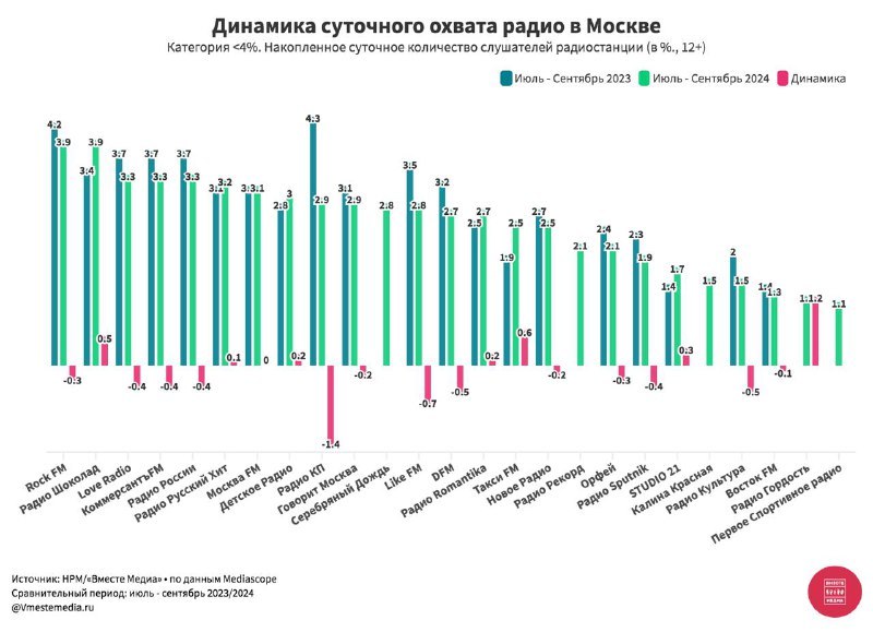 ⚡️ Динамика изменений суточного охвата радиостанций Москвы за июль-сентябрь 2023/2024
Топ-5 радиостанций по суточному охвату (2024):
1️⃣ Авторадио — 10,4% (📉 -0,3)
2️⃣ Русское Радио — 9,6% (📈 +1,3)
3️... | Сетка — социальная сеть от hh.ru