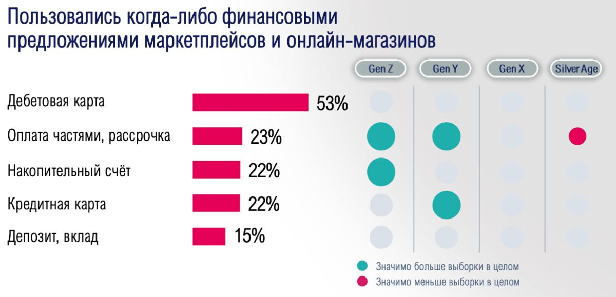Каждый 5й пользуется финансовыми услугами маркетплейсов | Сетка — социальная сеть от hh.ru