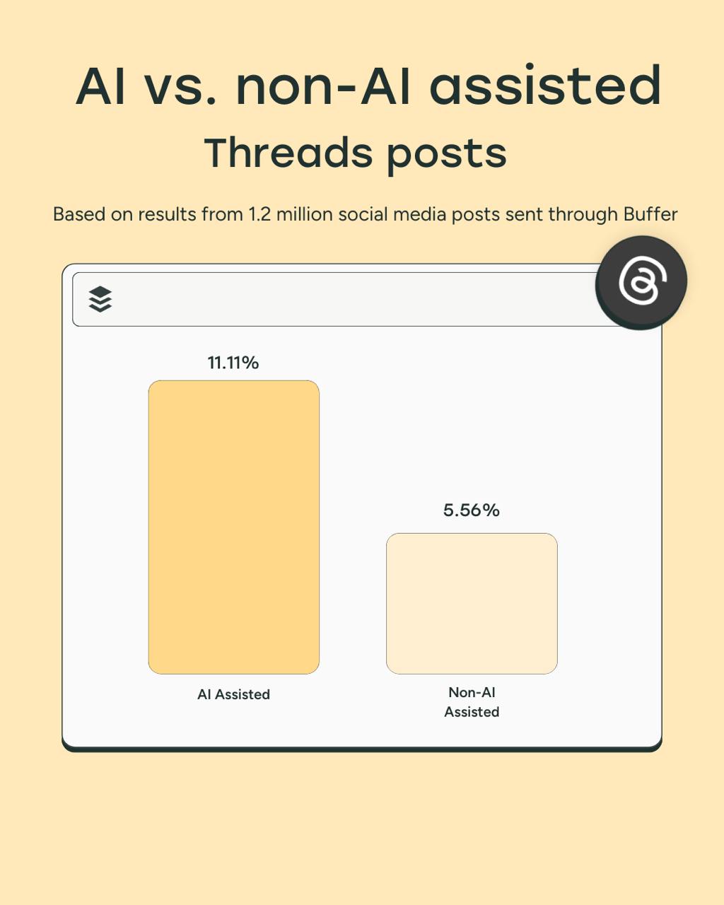Исследование: контент «человеческий» vs контент от нейросетей 
Buffer проанализировал 1,2 млн постов, которые опубликовали через него разные авторы, и сравнил медианное вовлечение постов «без нейросет... | Сетка — социальная сеть от hh.ru