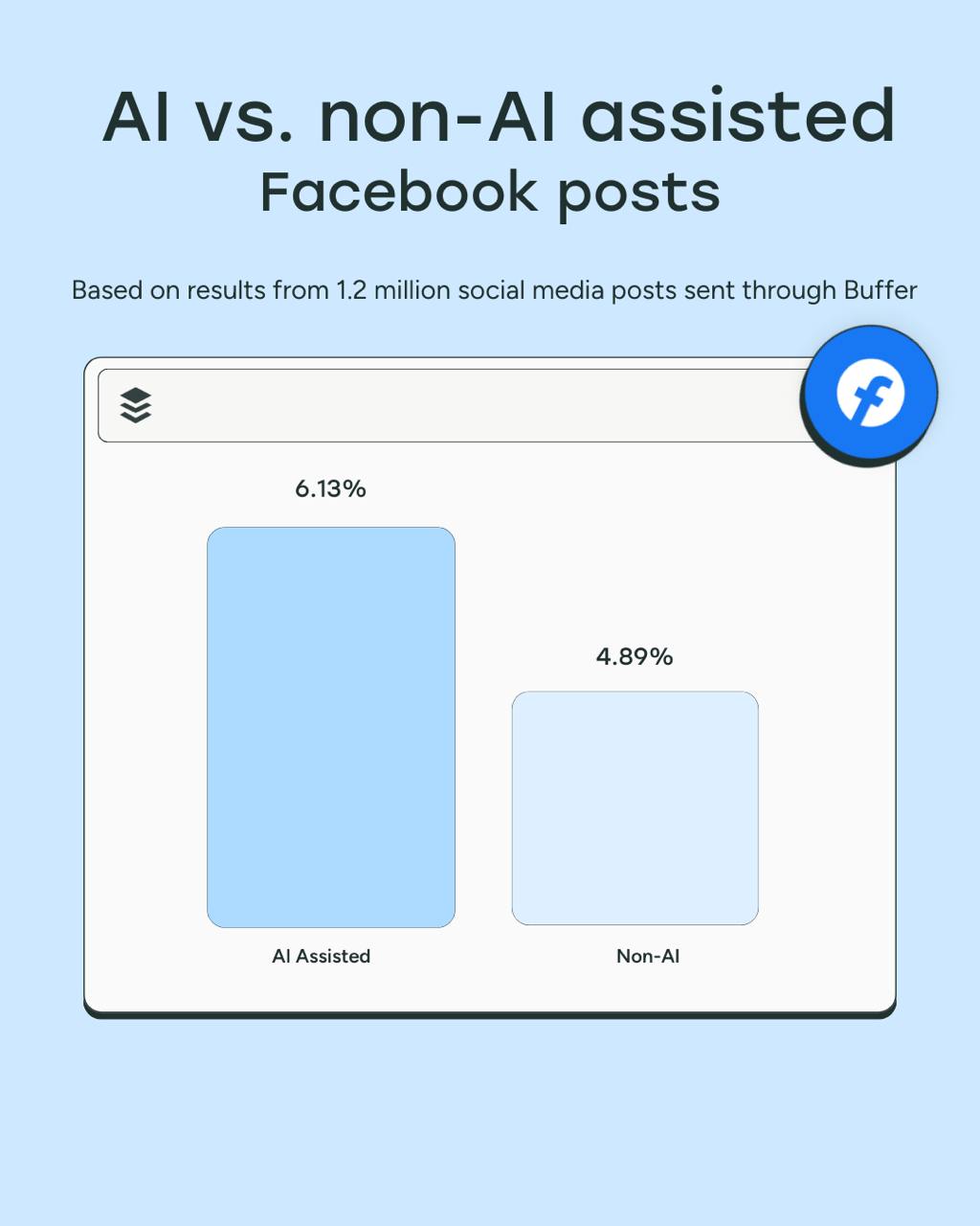 Исследование: контент «человеческий» vs контент от нейросетей 
Buffer проанализировал 1,2 млн постов, которые опубликовали через него разные авторы, и сравнил медианное вовлечение постов «без нейросет... | Сетка — социальная сеть от hh.ru