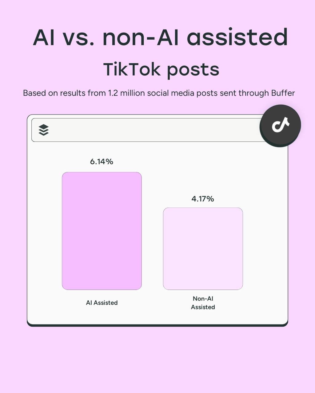 Исследование: контент «человеческий» vs контент от нейросетей 
Buffer проанализировал 1,2 млн постов, которые опубликовали через него разные авторы, и сравнил медианное вовлечение постов «без нейросет... | Сетка — социальная сеть от hh.ru