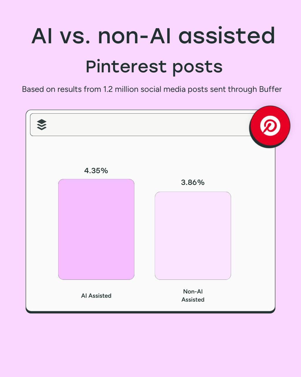 Исследование: контент «человеческий» vs контент от нейросетей 
Buffer проанализировал 1,2 млн постов, которые опубликовали через него разные авторы, и сравнил медианное вовлечение постов «без нейросет... | Сетка — социальная сеть от hh.ru