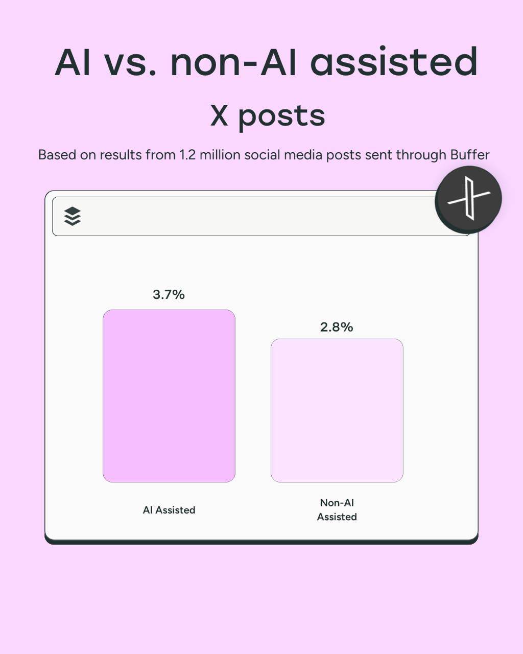 Исследование: контент «человеческий» vs контент от нейросетей 
Buffer проанализировал 1,2 млн постов, которые опубликовали через него разные авторы, и сравнил медианное вовлечение постов «без нейросет... | Сетка — социальная сеть от hh.ru