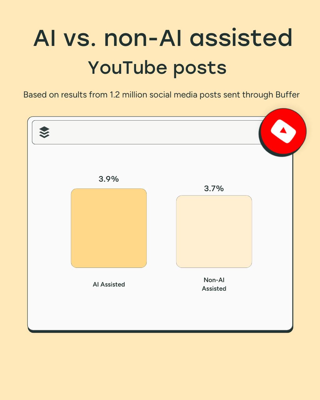Исследование: контент «человеческий» vs контент от нейросетей 
Buffer проанализировал 1,2 млн постов, которые опубликовали через него разные авторы, и сравнил медианное вовлечение постов «без нейросет... | Сетка — социальная сеть от hh.ru