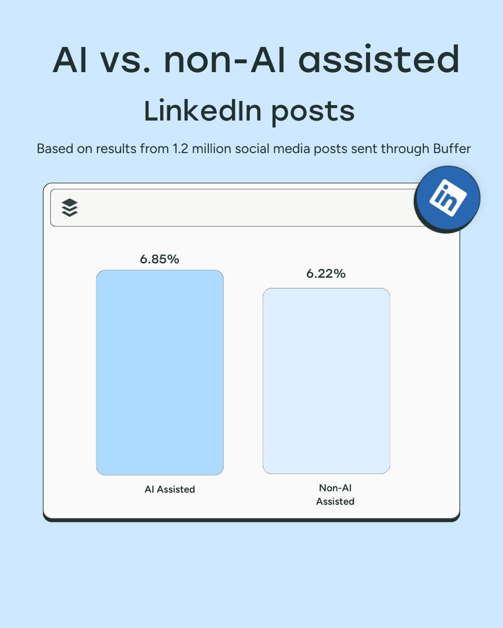 Исследование: контент «человеческий» vs контент от нейросетей 
Buffer проанализировал 1,2 млн постов, которые опубликовали через него разные авторы, и сравнил медианное вовлечение постов «без нейросет... | Сетка — социальная сеть от hh.ru
