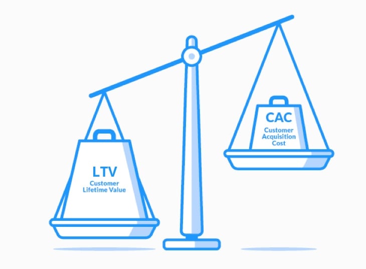 😏Сколько стоит ваш клиент?
САС (Customer Acquisition Cost)=сумма затрат/количество привлеченных покупателей.
LTV(Lifetime Value )— это вся прибыль от клиента за период, пока вы с ним работаете | Сетка — социальная сеть от hh.ru