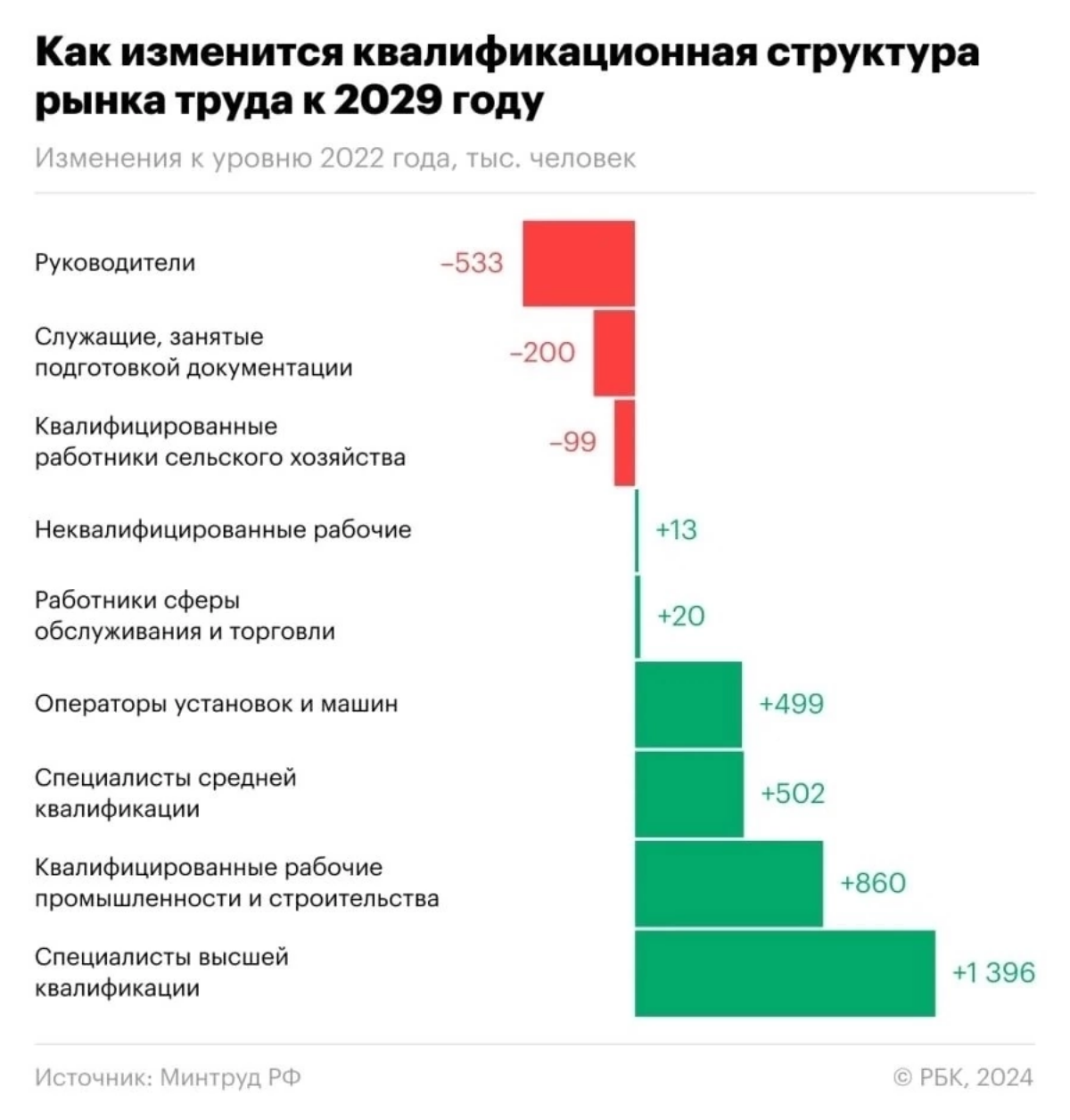 ☝К 2029 году число занятых на руководящих должностях снизится более чем на полмиллиона человек, предварительно оценили в Минтруде | Сетка — социальная сеть от hh.ru
