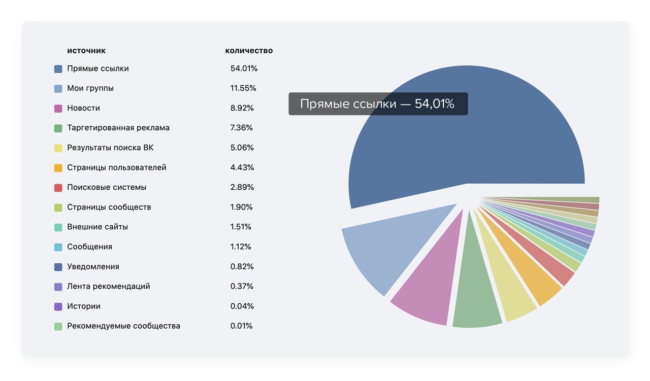 Источники переходов в статистике сообщества | Сетка — социальная сеть от hh.ru