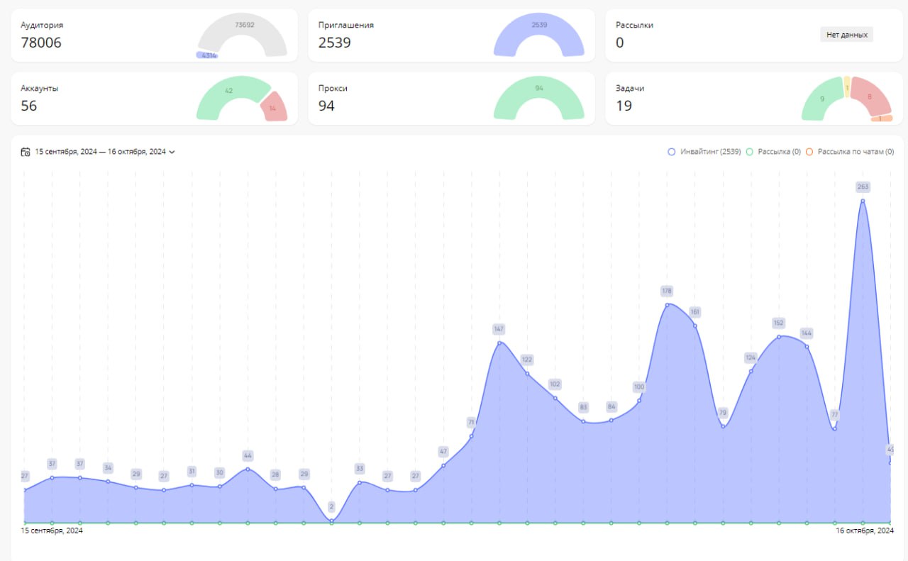 У меня 7 чатов в telegram на продвижении

2539 участников в общем было добавлено мной

Статистику добавлений прикрепляю пруффы | Сетка — социальная сеть от hh.ru