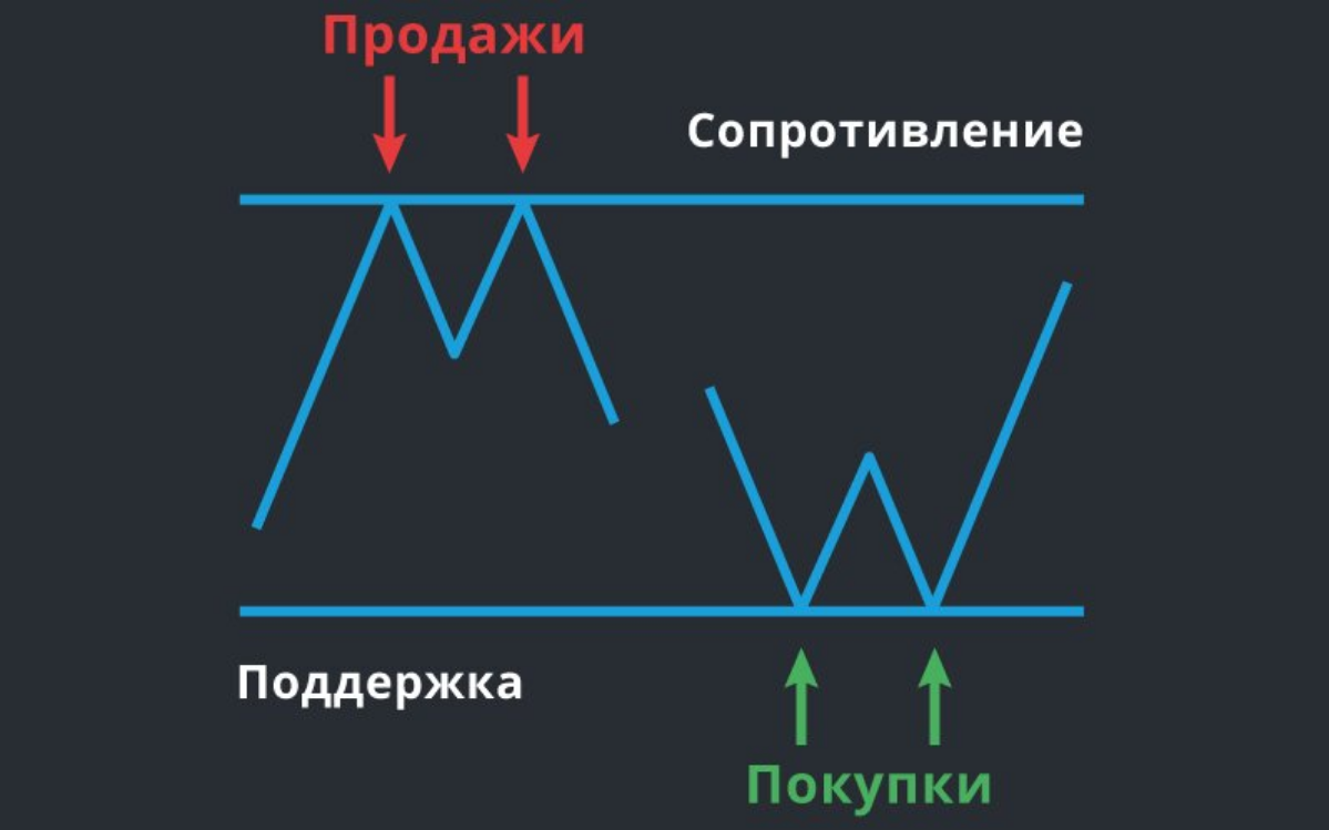 📈 Стратегия торговли от уровней поддержки и сопротивления: Ваш ключ к стабильной прибыли 📉
Друзья трейдеры, сегодня хотим поделиться с вами одной из самых эффективных и универсальных стратегий — торго... | Сетка — социальная сеть от hh.ru