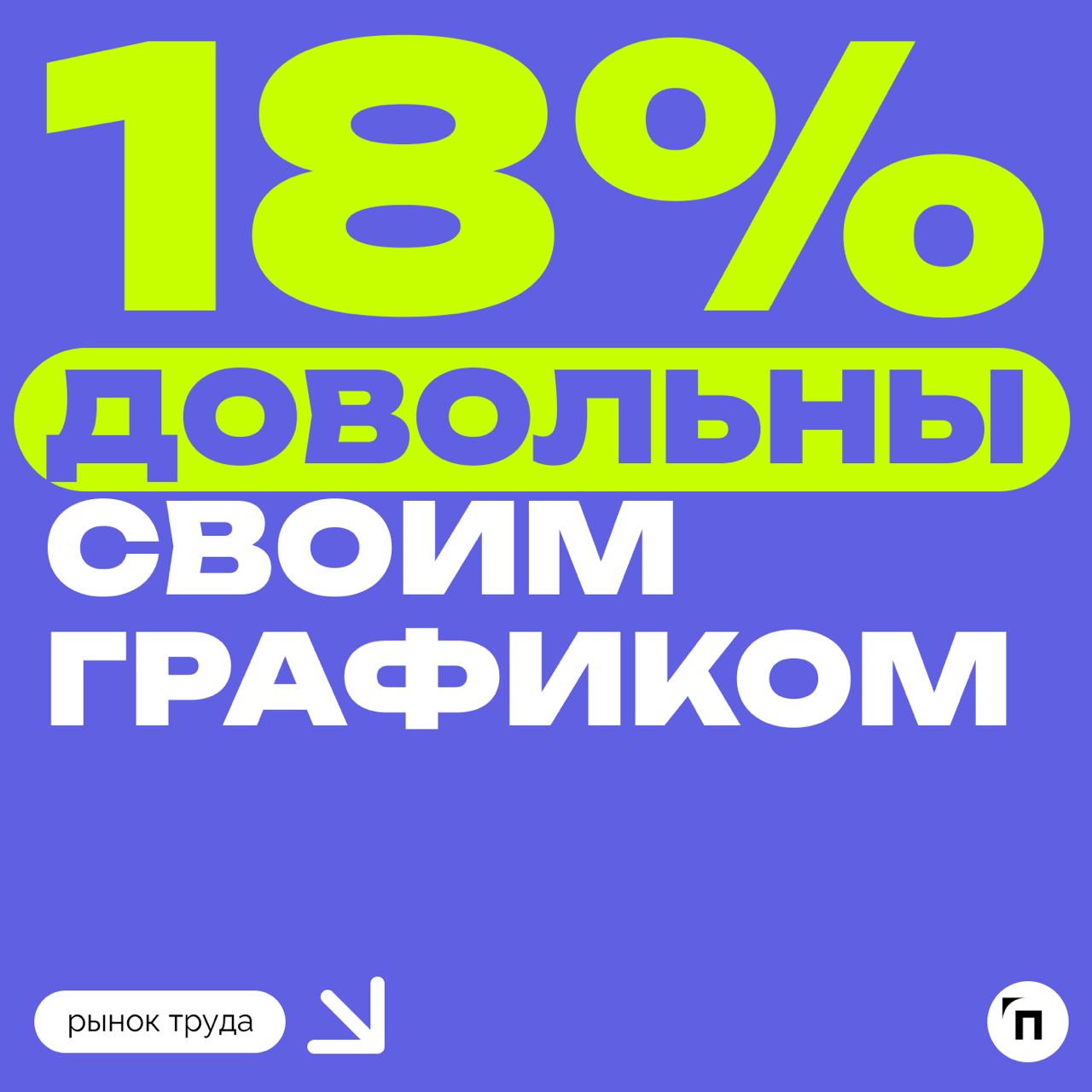 🧷Хватает ли людям выходных
Сервисы Работа.ру и «Подработка» выяснили, удовлетворены ли россияне количеством выходных. В исследовании приняли участие более 3 500 респондентов из всех регионов России | Сетка — социальная сеть от hh.ru
