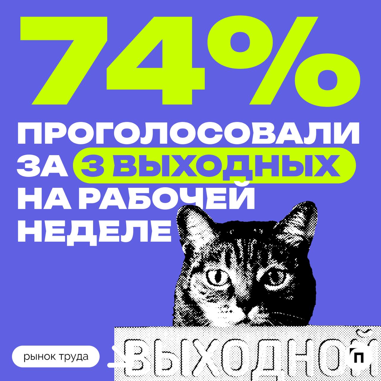 🧷Хватает ли людям выходных
Сервисы Работа.ру и «Подработка» выяснили, удовлетворены ли россияне количеством выходных. В исследовании приняли участие более 3 500 респондентов из всех регионов России | Сетка — социальная сеть от hh.ru