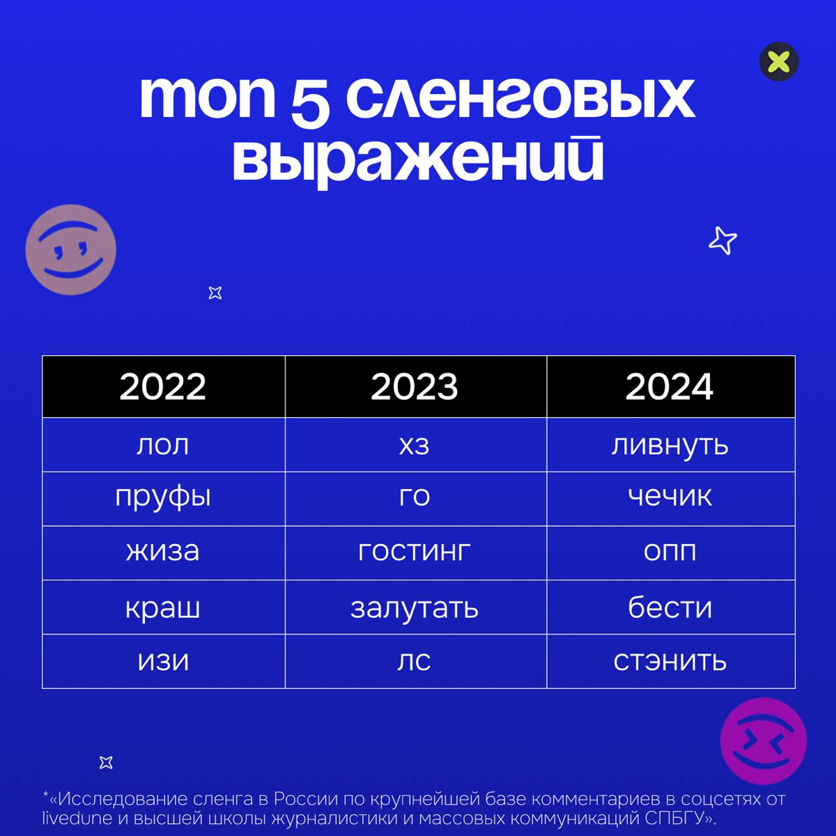 LiveDune провели исследование за 2022 и 2023 по употреблению сленга в комментариях соцсетей. ТОП5 отразили в карточках. За 2024 добавили от себя | Сетка — социальная сеть от hh.ru
