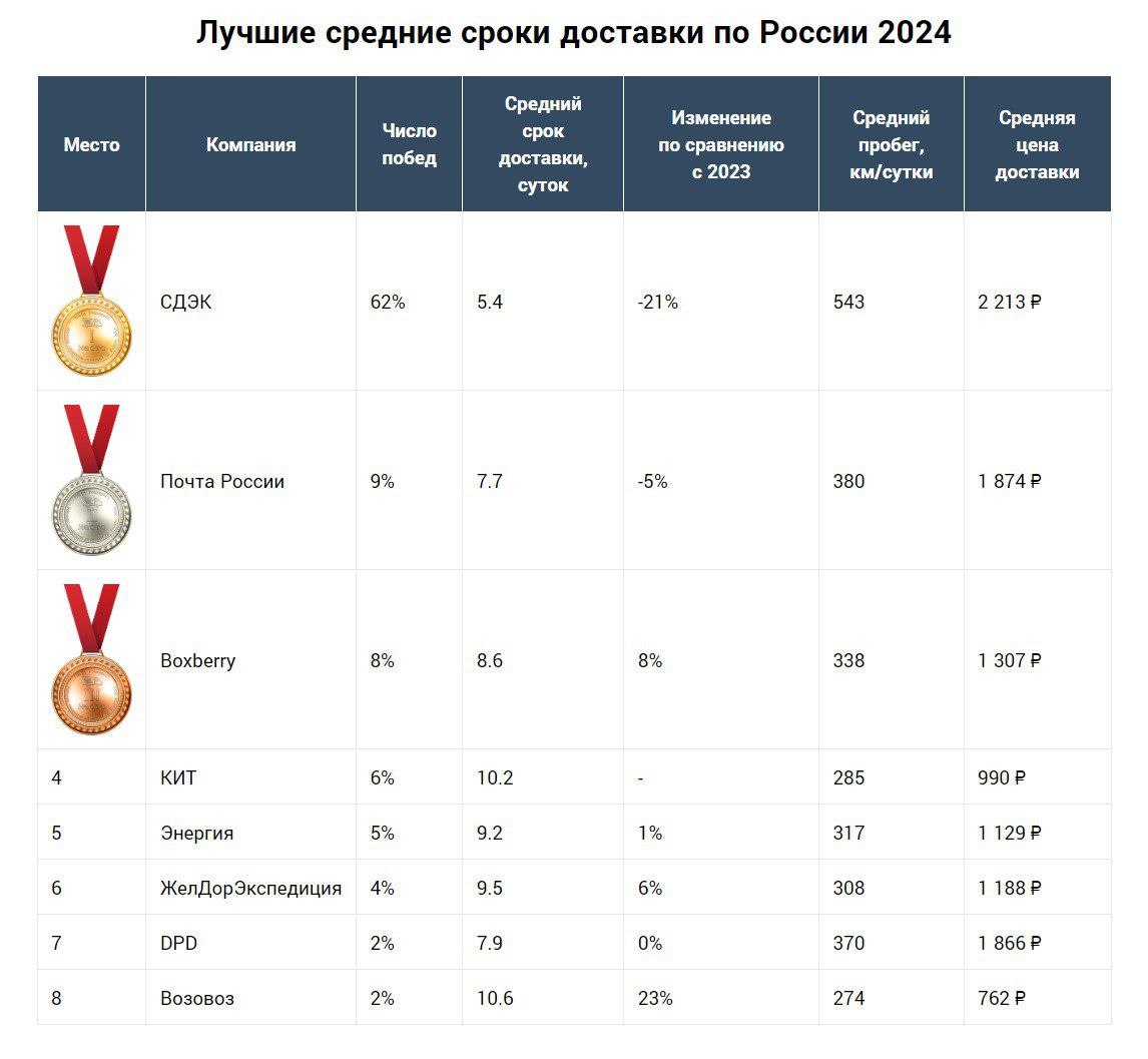 Main Transport опубликовал рейтинг транспортных компаний и курьерских служб по скорости доставки. | Сетка — социальная сеть от hh.ru