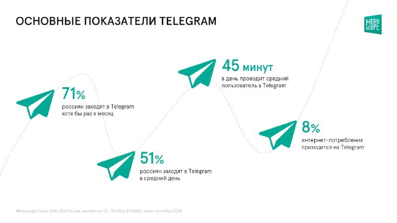 ⚡️ Telegram занимает четвертое место в топе самых популярных интернет-ресурсов
🔣 По итогам сентября Telegram сохраняет четвертое место по среднесуточной аудитории, с ростом охвата: более половины росс... | Сетка — социальная сеть от hh.ru
