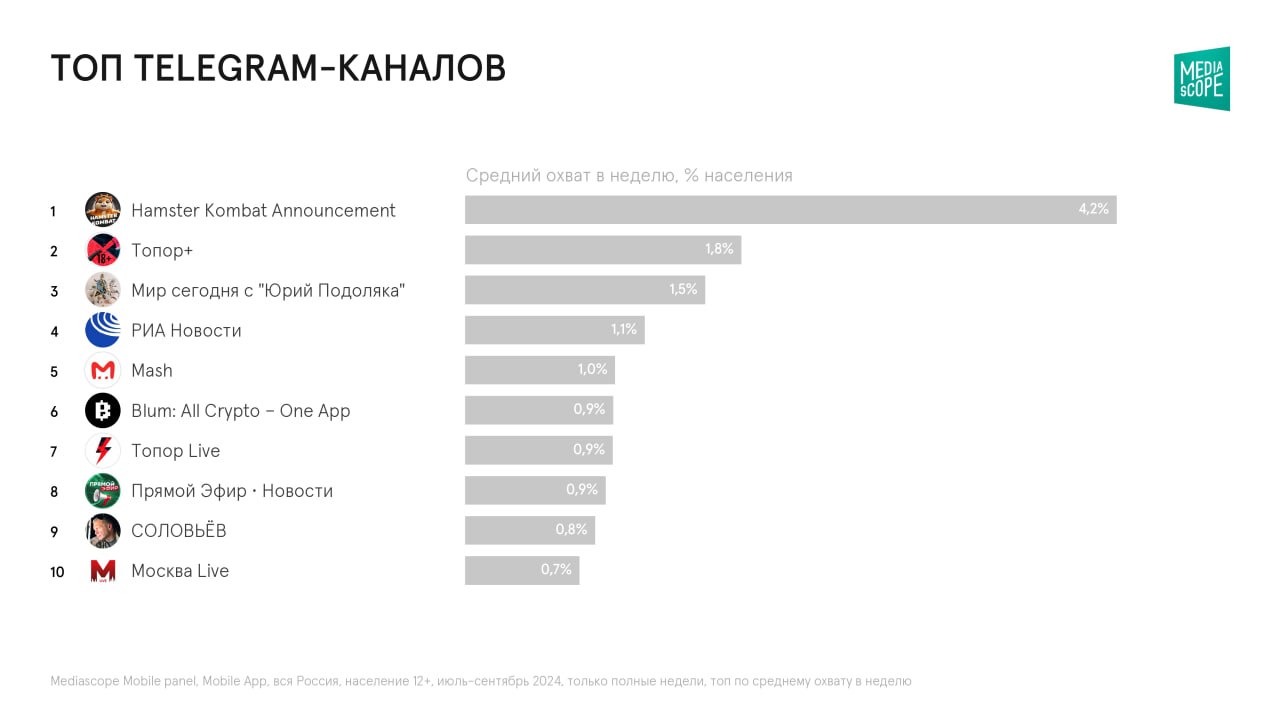 ⚡️ Telegram занимает четвертое место в топе самых популярных интернет-ресурсов
🔣 По итогам сентября Telegram сохраняет четвертое место по среднесуточной аудитории, с ростом охвата: более половины росс... | Сетка — социальная сеть от hh.ru