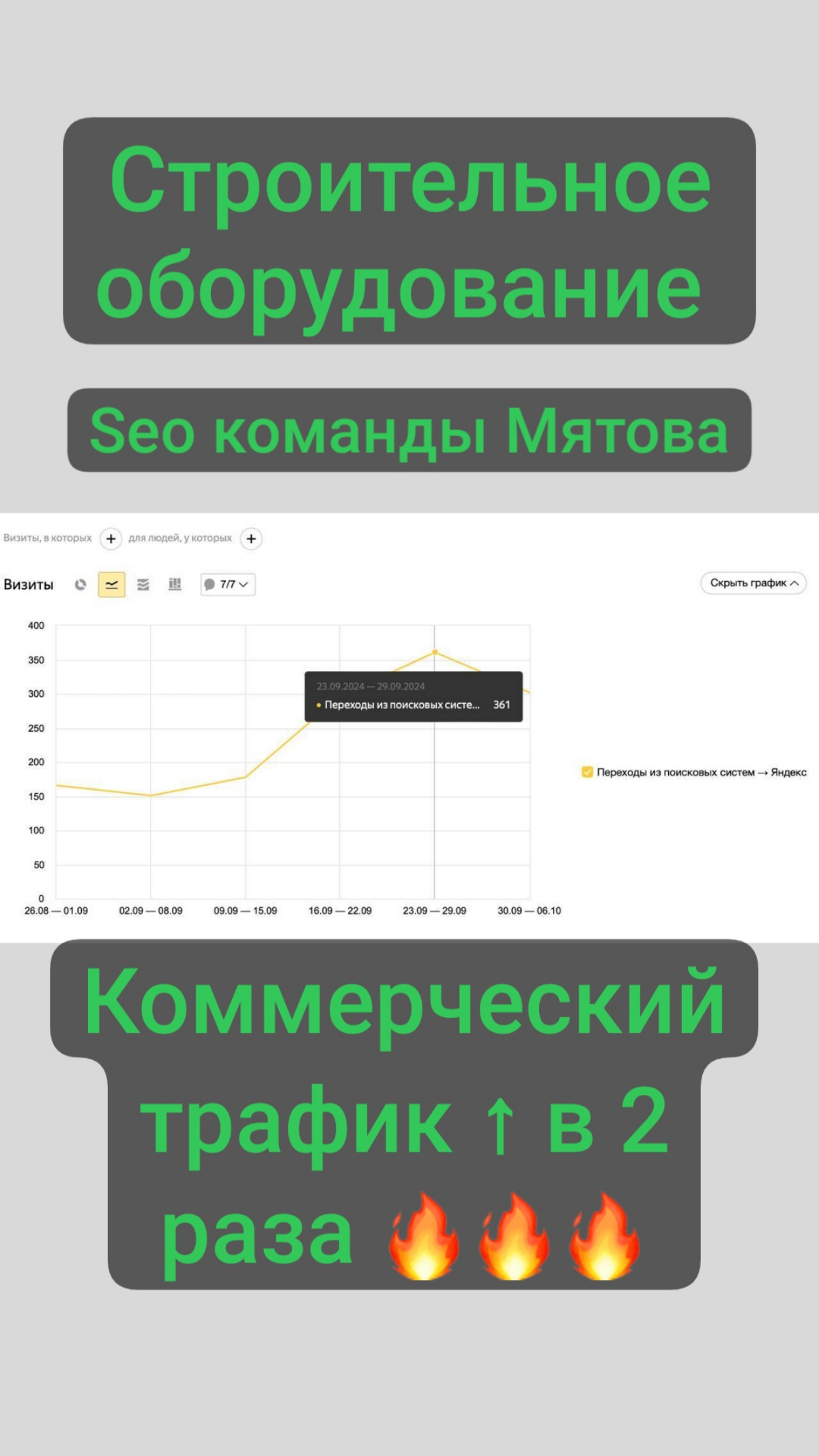 Увеличили в 2 раза коммерческий трафик в SEO для компании по продаже техники строительного оборудования.
Продукт: ПФ в Яндексе. | Сетка — социальная сеть от hh.ru