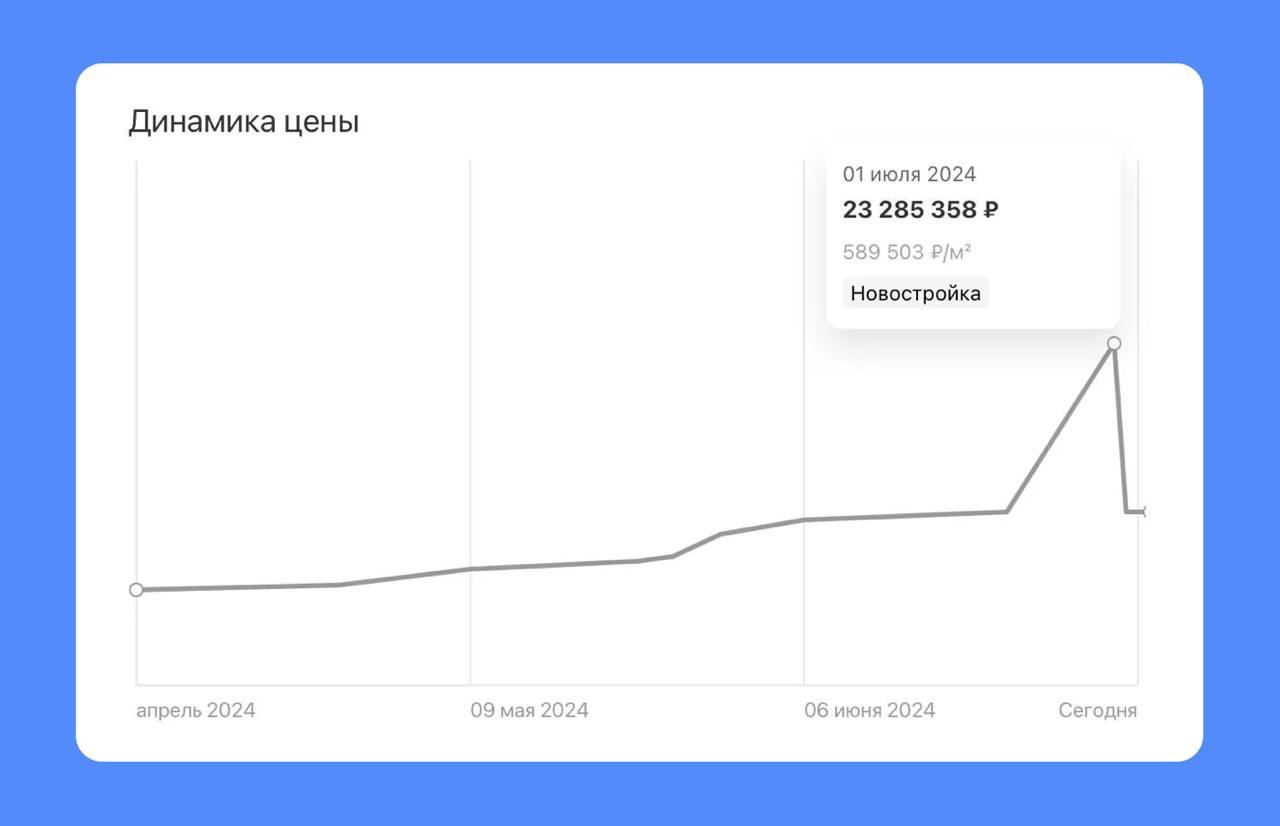 Как сейчас застройщики хитрят с ценами
Программы льготной ипотеки (с господдержкой и семейной) завершили действие с 1 июля этого года. Вместе с IT-ипотекой последнее время они обеспечивали 78% продаж | Сетка — социальная сеть от hh.ru