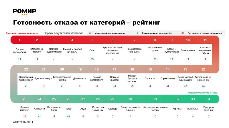 ⚡️ Рейтинг отказа от категорий за сентябрь 2024 года
🔣 В сентябре наблюдается повышенный спрос на экономию в категориях пива, питания вне дома и заказа готовой еды | Сетка — социальная сеть от hh.ru