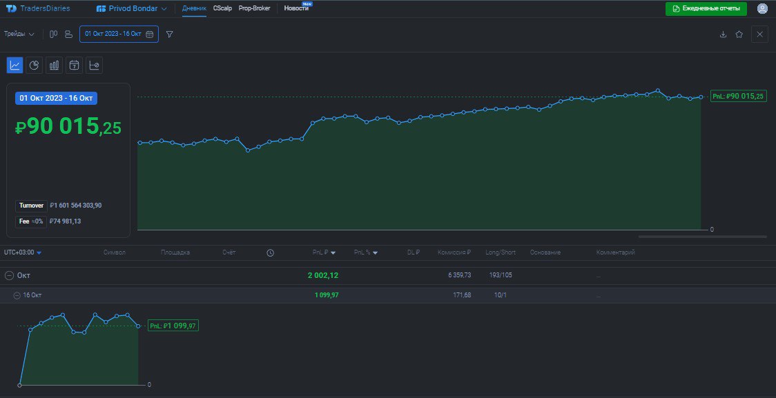 2️⃣5️⃣7️⃣ День на Moex
✅Профит за день 📈+1099р
🏦Общий PNL💲90015р
💰Разгон с 300р
Брал пару дней выходных, отдохнул от рынка, сегодня брал #GEMC с роботом на минималку и три раз пытался скальпануть валю... | Сетка — социальная сеть от hh.ru