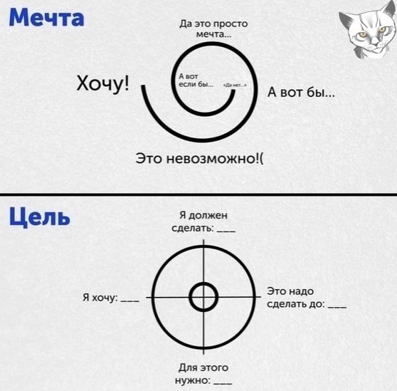 Мечта vs Цель
Мечтайте и ставьте цели ☑️
#Саморазвитие | Сетка — социальная сеть от hh.ru
