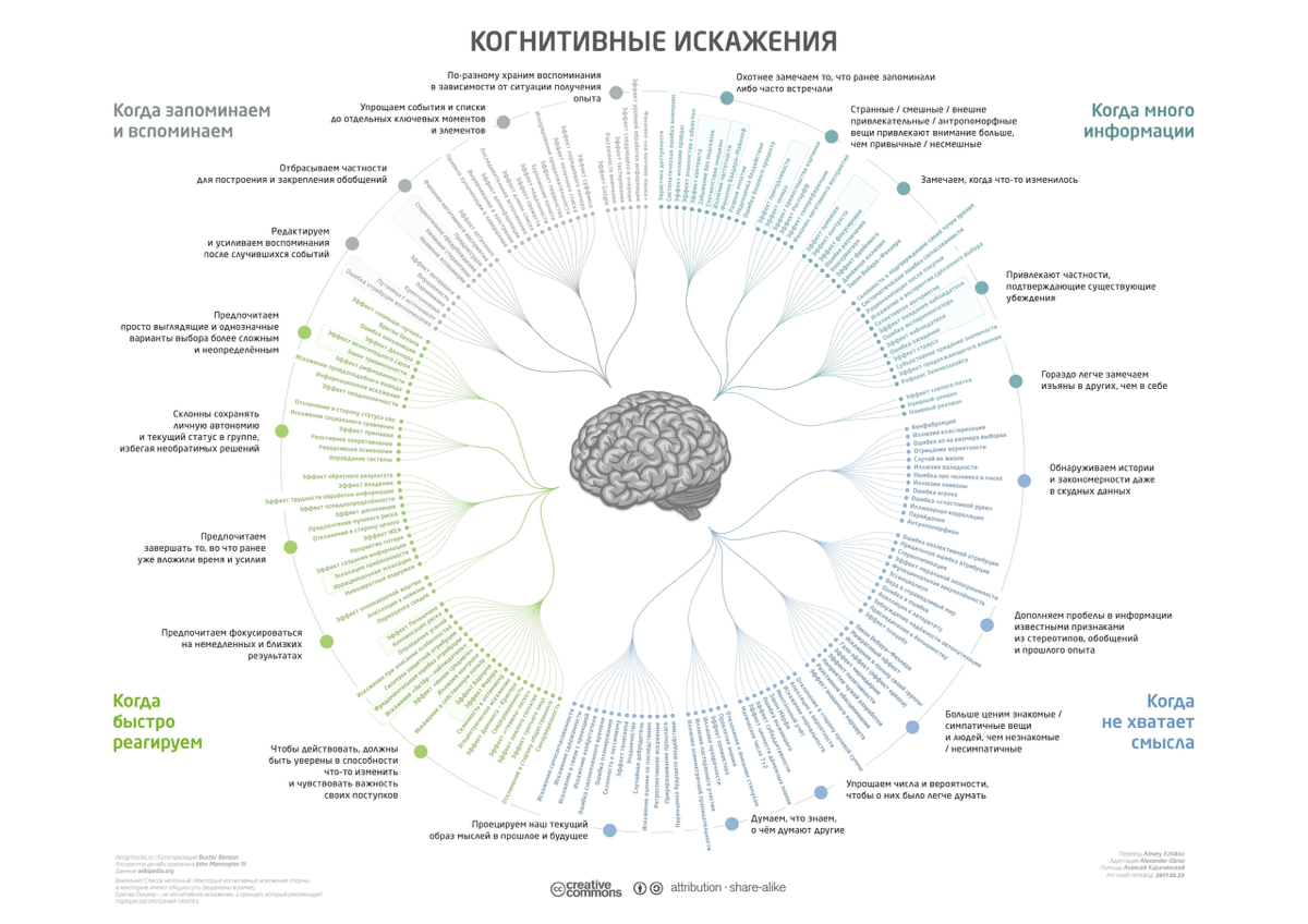 Когнитивные искажения | Сетка — социальная сеть от hh.ru