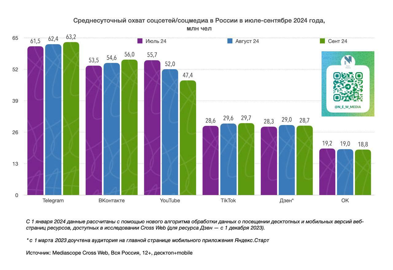 ⚡️ Среднесуточный охват (DAU) крупнейших соцсетей/соцмедиа в сентябре 2024 года
🏆 Telegram занял 1 место рейтинга, показав рекордные для себя цифры в 63.2 млн. человек | Сетка — социальная сеть от hh.ru
