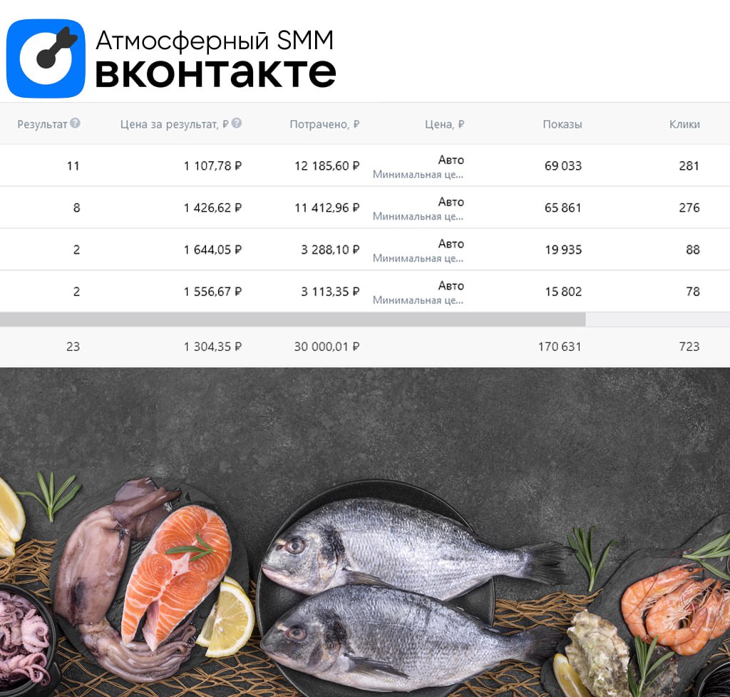 💙 Кейс. Продажа франшизы магазина морепродуктов через ВК Реклама.
Стоимость франшизы - 350 000 рублей + 550 000р инвестиций. Окупаемость до 9 месяцев.
ЦА: МЖ от 35 до 50 лет | Сетка — социальная сеть от hh.ru