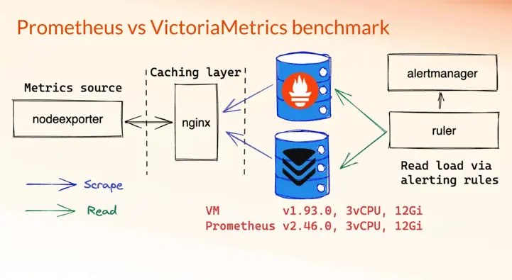 Как снизить расходы на мониторинг: замена Prometheus на VictoriaMetrics
https://habr.com/ru/articles/850990/ | Сетка — социальная сеть от hh.ru