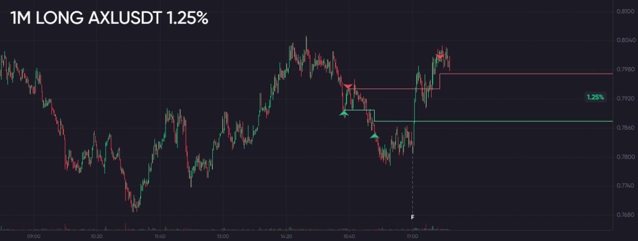 2️⃣5️⃣8️⃣ День на Moex
✅Профит за день 📈+2075р
🏦Общий PNL💲92091р
💰Разгон с 300р
Решил пока юань не трогать, совсем убрал стаканы валюты, чтоб не отвлекали, сегодня торговал акции и крипту ковырял, на ... | Сетка — социальная сеть от hh.ru