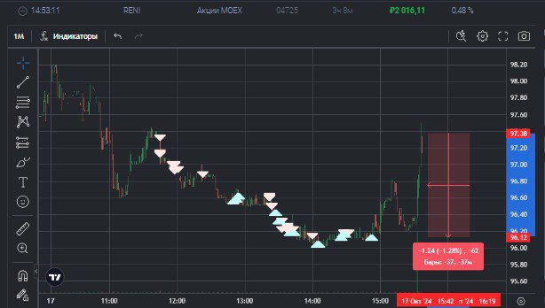 2️⃣5️⃣8️⃣ День на Moex
✅Профит за день 📈+2075р
🏦Общий PNL💲92091р
💰Разгон с 300р
Решил пока юань не трогать, совсем убрал стаканы валюты, чтоб не отвлекали, сегодня торговал акции и крипту ковырял, на ... | Сетка — социальная сеть от hh.ru