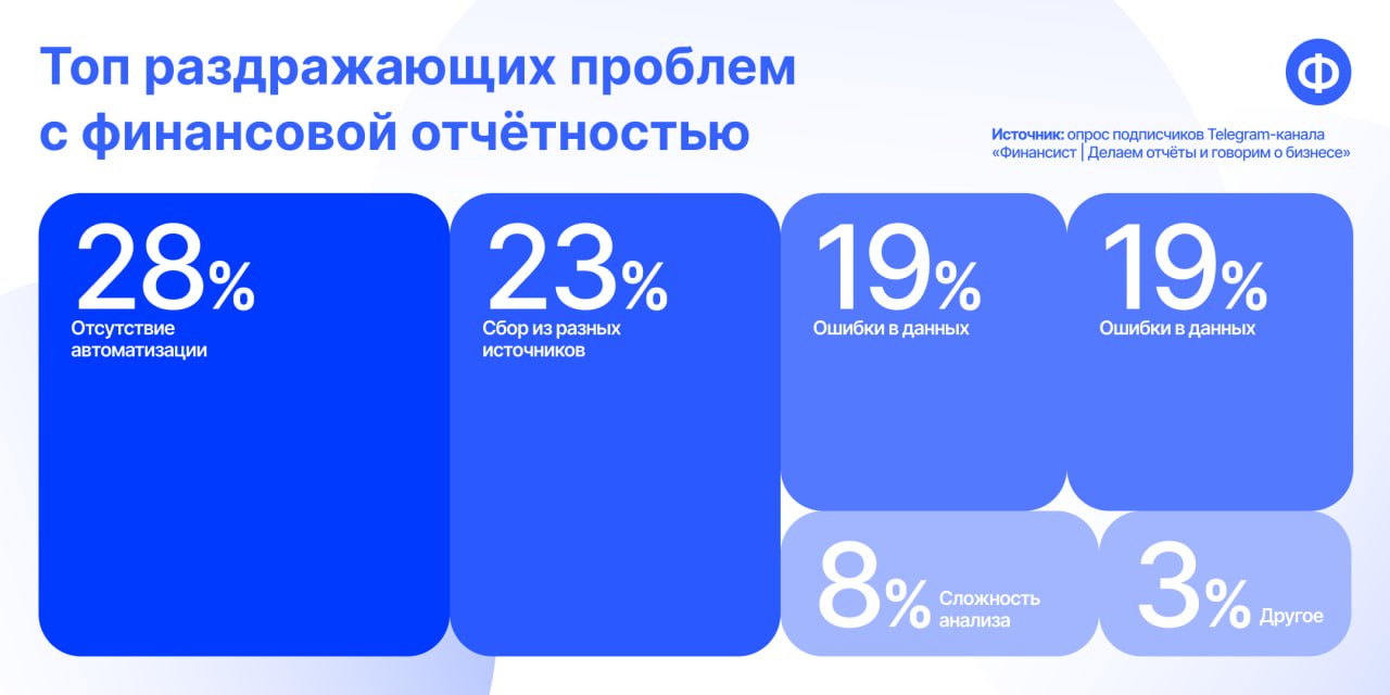 🤔 Подвели итоги опроса о проблемах с отчётностью
Больше всего наших подписчиков раздражает отсутствие автоматизации. Такой ответ дали 28% респондентов | Сетка — социальная сеть от hh.ru