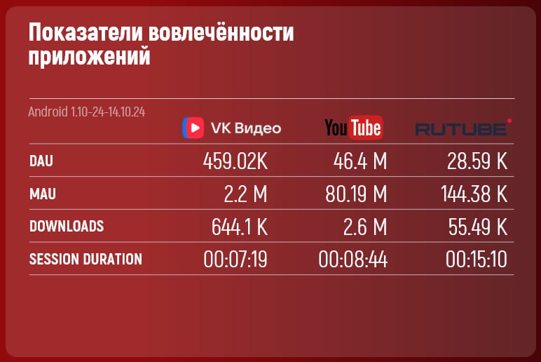 ❗️С помощью Apptica (@apptica) посмотрели показатели вовлеченности приложений 📺VK Video, 📺YouTube и 📺RUTUBE на Android за период 1.10.24-14.10.24
Подробнее в карточке
Подписывайтесь на MR: VIDEO | Сетка — социальная сеть от hh.ru