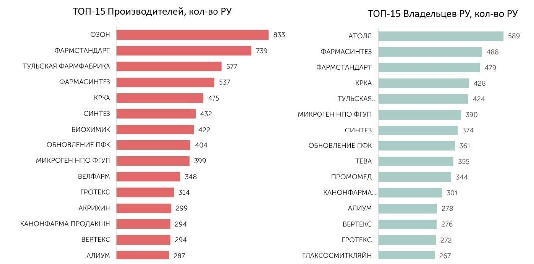 ⚡️ Аналитический обзор лекарственных препаратов
🔣 По состоянию на октябрь 2024 года наблюдается небольшое снижение числа зарегистрированных регистрационных удостоверений до 2 357, что на 193 меньше по... | Сетка — социальная сеть от hh.ru