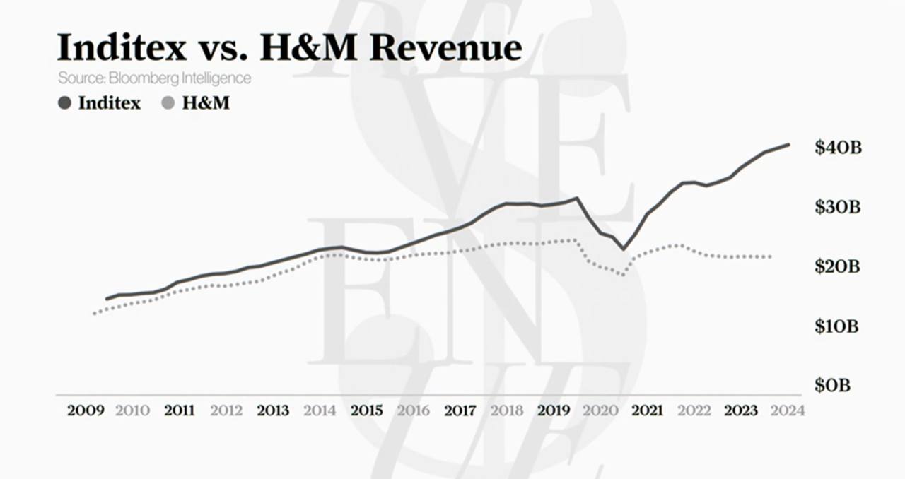 На днях у Bloomberg вышел материал про Zara, в том числе, как они обошли H&M | Сетка — социальная сеть от hh.ru