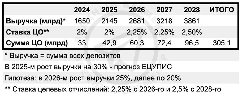🤯 Более 300 млрд получит российский спорт от БК за 5 лет
В 2024-м ожидают 33 млрд целевых отчислений.
Далее — рост рынка на 30%.
Затем повышение ЦО — 2,25% с 2026-го и 2,5% с 2028-го | Сетка — социальная сеть от hh.ru