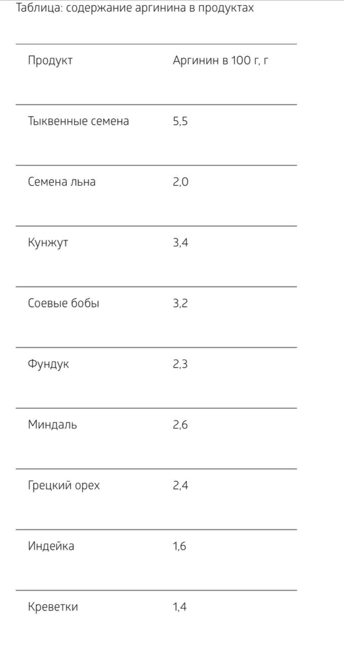 Продукты содержащие аргинин и лизин | Сетка — социальная сеть от hh.ru