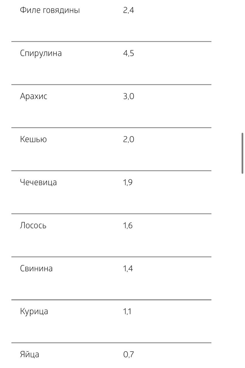 Продукты содержащие аргинин и лизин | Сетка — социальная сеть от hh.ru