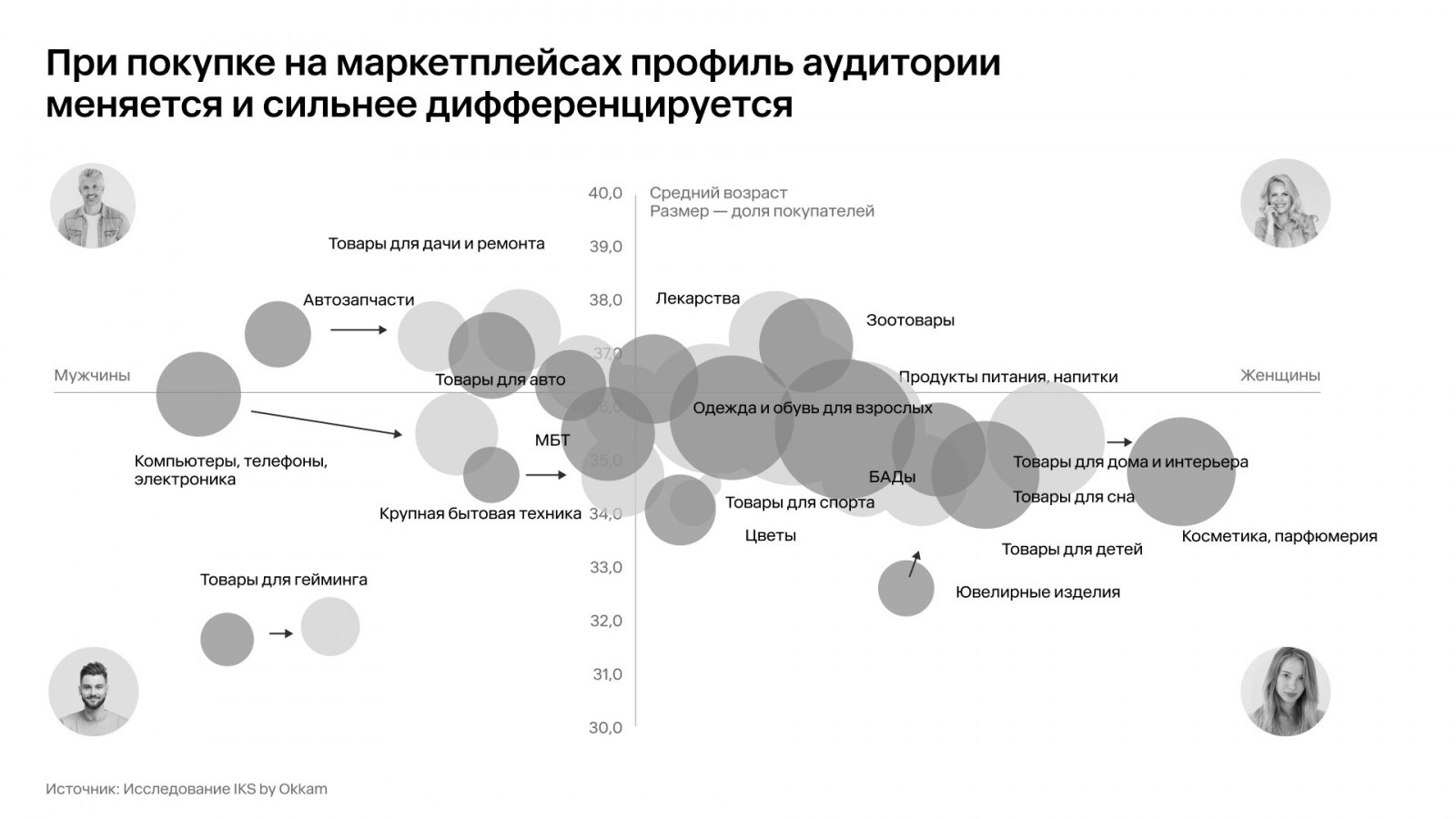 ⚡️ Как покупатели ведут себя на маркетплейсах
🔣 На четырех крупнейших маркетплейсах (Ozon, Wildberries, «Яндекс Маркет» и «Мегамаркет») покупают практически все категории товаров | Сетка — социальная сеть от hh.ru