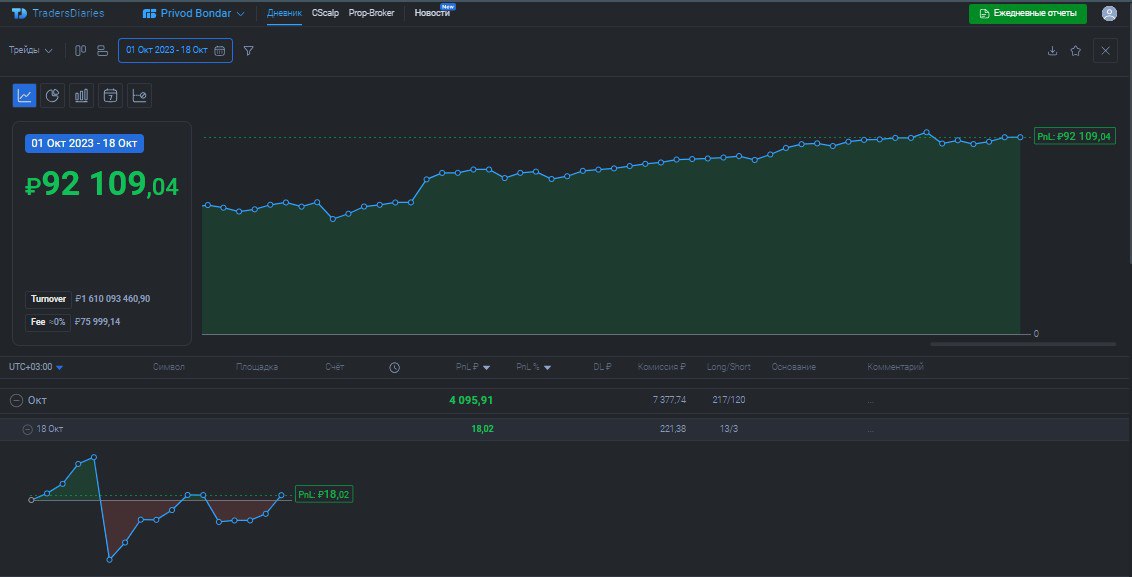 2️⃣5️⃣9️⃣ День на Moex
✅Профит за день 📈+18р
🏦Общий PNL💲92109р
💰Разгон с 300р
Чё то не идёт сегодня, пробовал шортить #PIKK с роботом не идёт, заскамили на #RENI, не буду пилиться, закрою в день в нол... | Сетка — социальная сеть от hh.ru