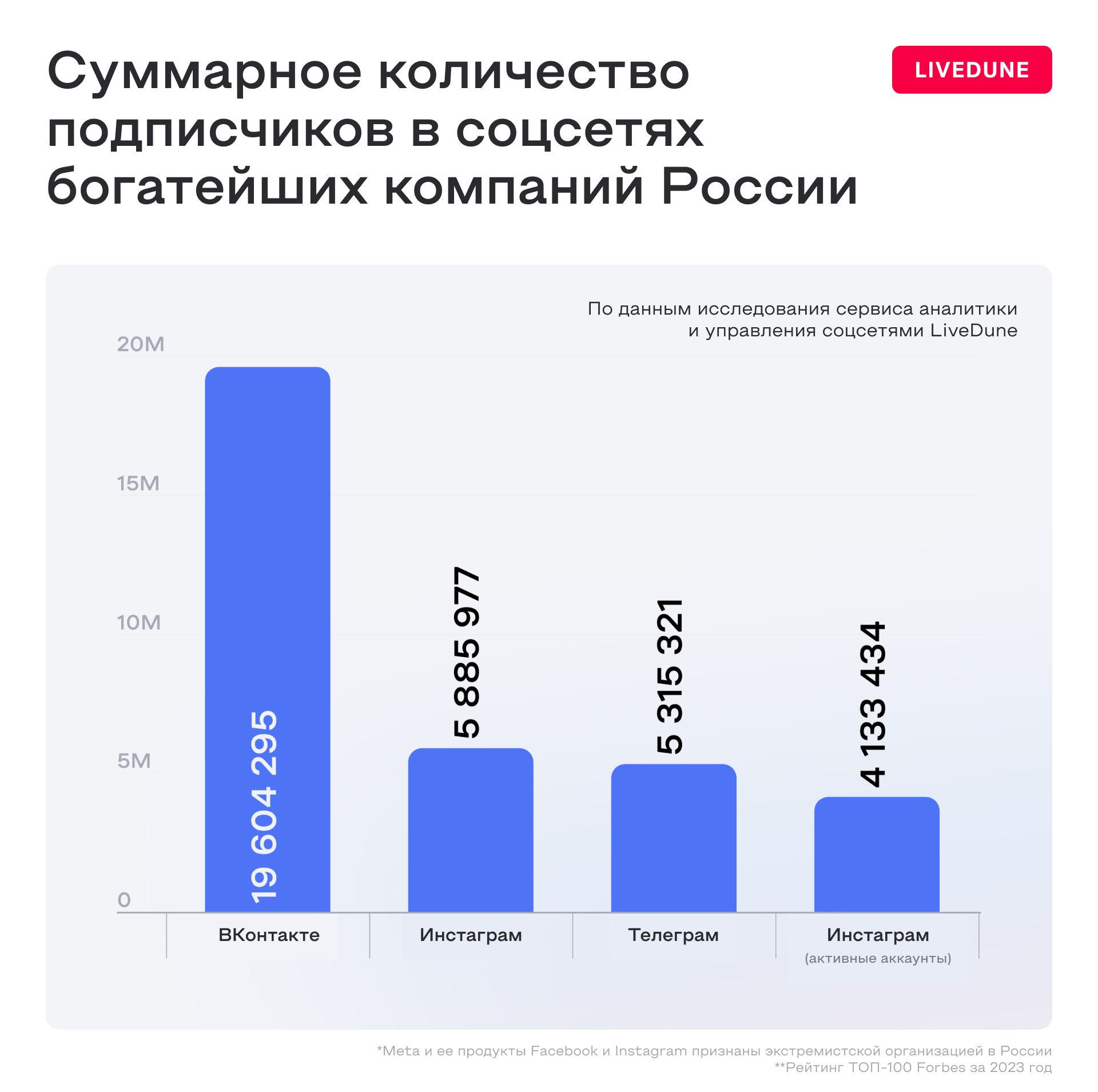 ⚡️ Как продвигаются в социальных сетях самые богатые компании России
🔣 Наиболее популярной соцсетью среди компаний стала ВКонтакте. Свои представительства есть у 72 из списка | Сетка — социальная сеть от hh.ru