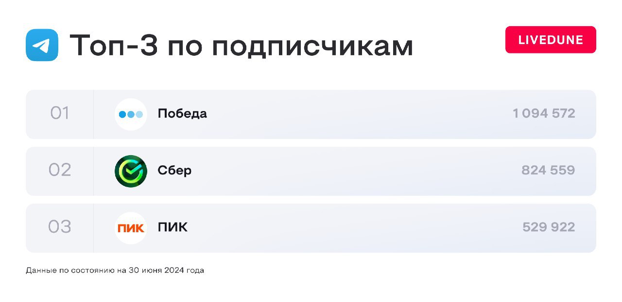 ⚡️ Как продвигаются в социальных сетях самые богатые компании России
🔣 Наиболее популярной соцсетью среди компаний стала ВКонтакте. Свои представительства есть у 72 из списка | Сетка — социальная сеть от hh.ru