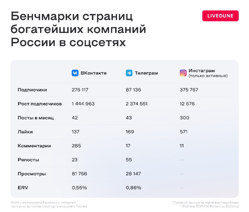 ⚡️ Как продвигаются в социальных сетях самые богатые компании России
🔣 Наиболее популярной соцсетью среди компаний стала ВКонтакте. Свои представительства есть у 72 из списка | Сетка — социальная сеть от hh.ru