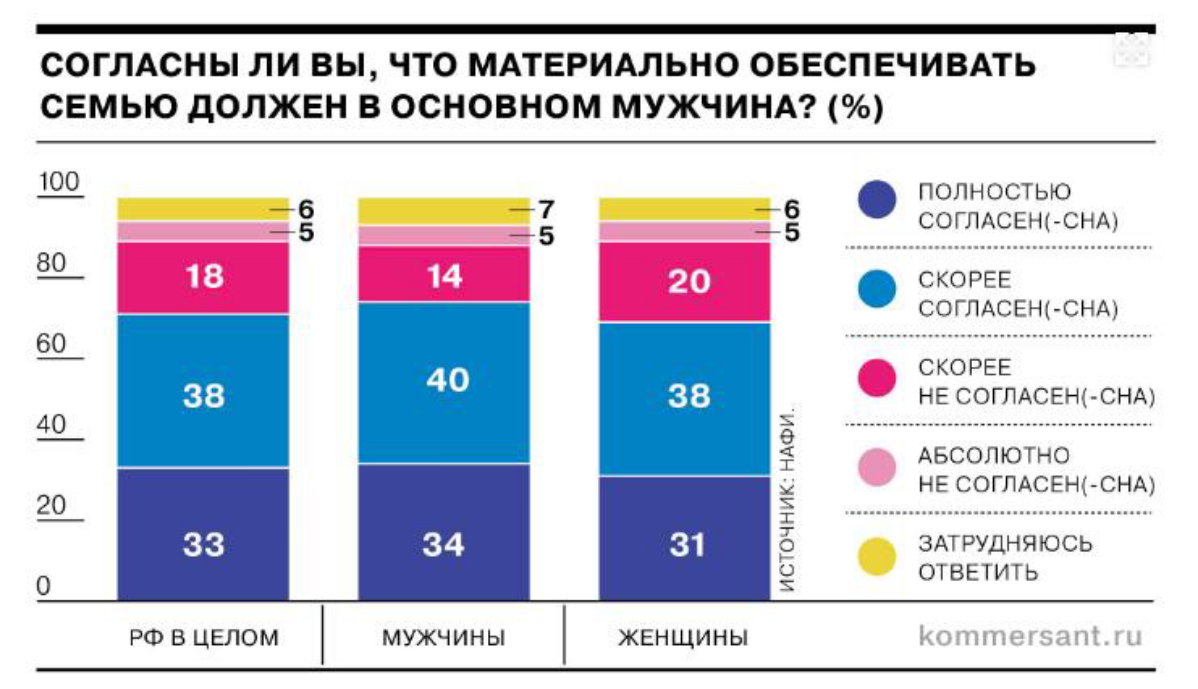 Распределение ролей в обществе – миф или реальность?
Помните, как раньше женщинам предписывалось быть хранительницами домашнего очага? Но даже тогда находились те, кто выбирал любимое дело и карьеру в... | Сетка — социальная сеть от hh.ru