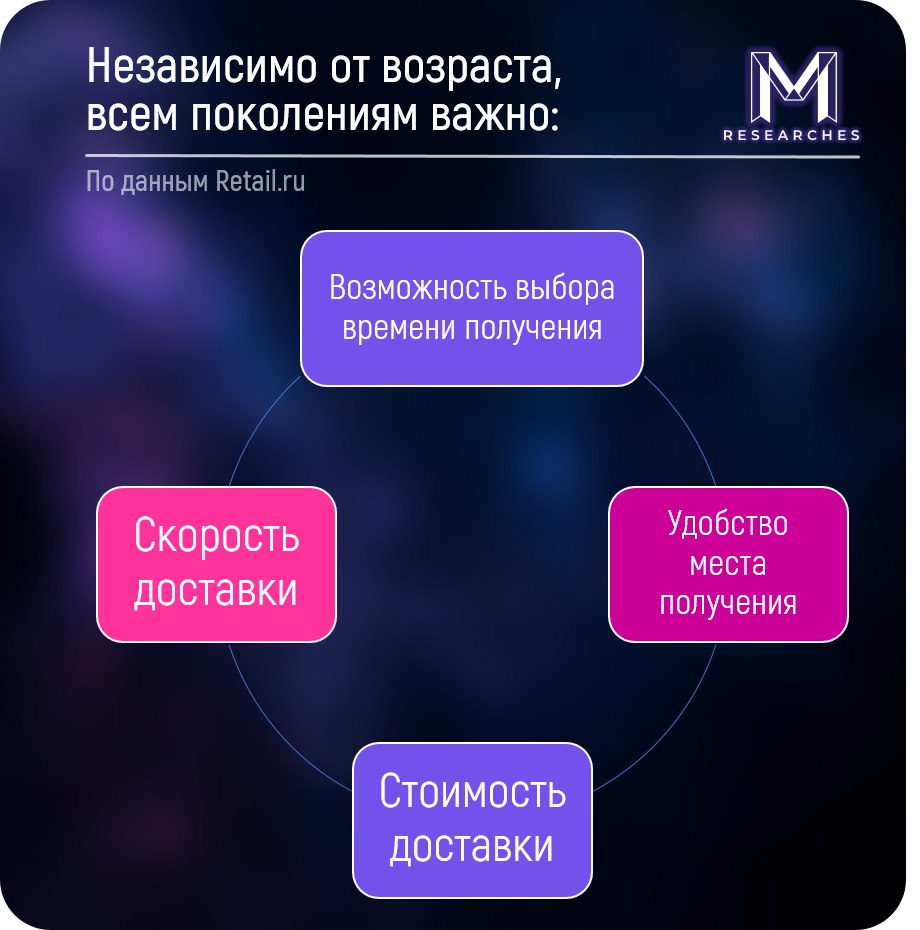 ⚡️ Предпочтения в способах доставки товара у разных поколений
🔣 Представители Поколения X (1964–1980 годы) предпочитают курьерскую доставку лично в руки и активно пользуются ПВЗ (31%), так как они цен... | Сетка — социальная сеть от hh.ru
