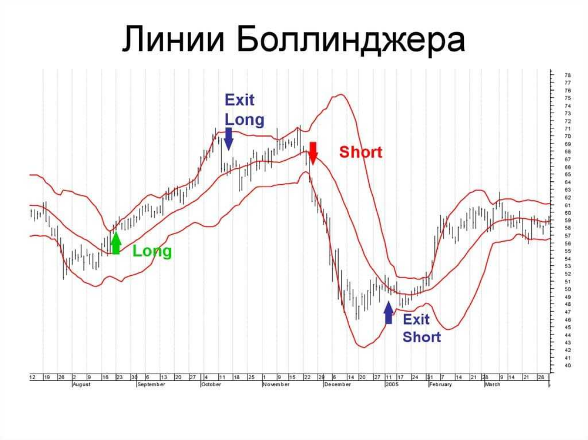 📊 Индикатор Bollinger Bands: Ваш верный помощник в мире волатильности!
Индикатор Bollinger Bands — один из самых популярных и мощных инструментов среди трейдеров | Сетка — социальная сеть от hh.ru