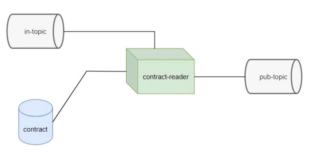 Одним из микросервисов, который 👨‍💻 
я разработал и довел до релиза для "Продуктовый Профиль 2.0", является contract-reader | Сетка — социальная сеть от hh.ru