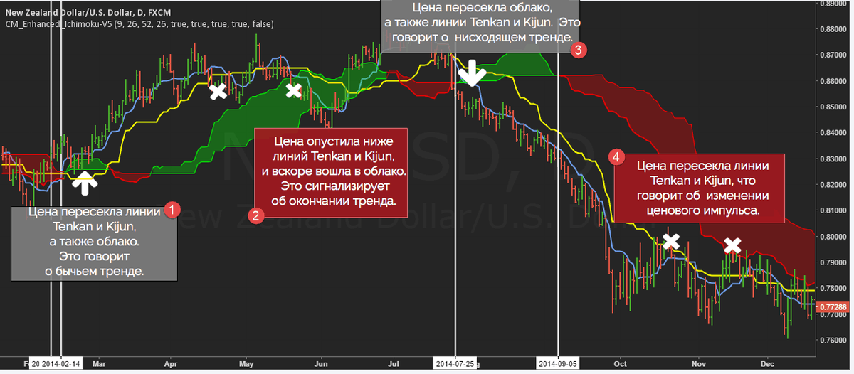 📊 Индикатор Ichimoku Kinko Hyo: Ваш Проводник в Мире Рынков
Индикатор Ichimoku Kinko Hyo – это мощный инструмент технического анализа, который помогает трейдерам видеть не только текущее состояние рын... | Сетка — социальная сеть от hh.ru